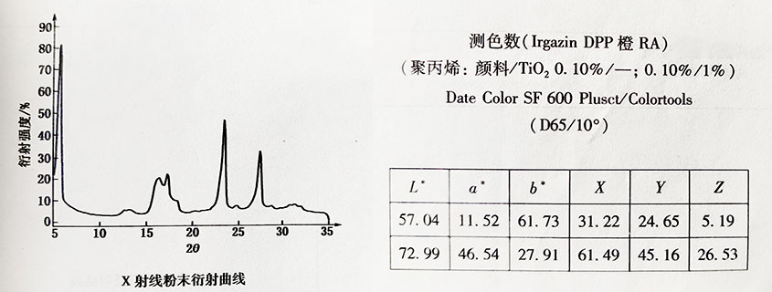 DPP有机颜料橙73衍射曲线图