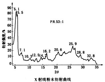 颜料红53:1衍射曲线