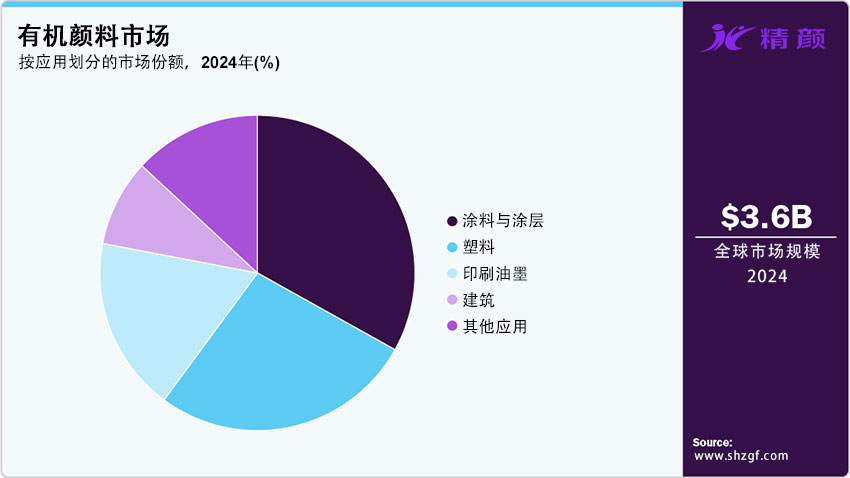 按应用划分的有机颜料市场份额