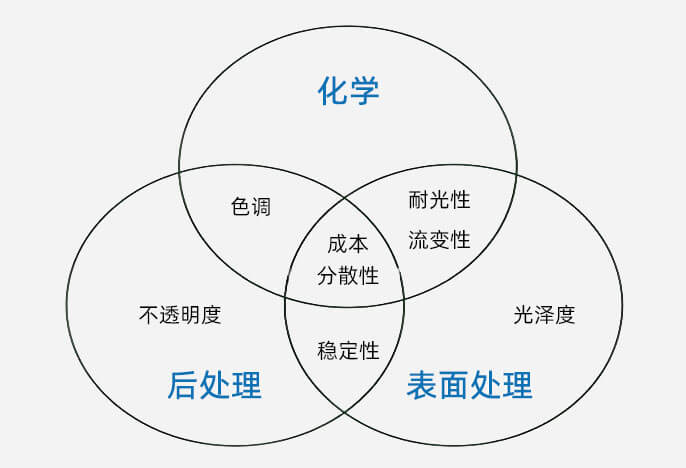 颜料表面处理对应用性能的影响