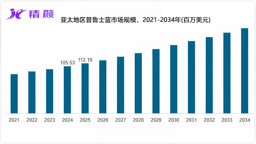 全球普鲁士蓝市场规模与预测（2026-2034）：按类型、形式、应用及区域深度分析