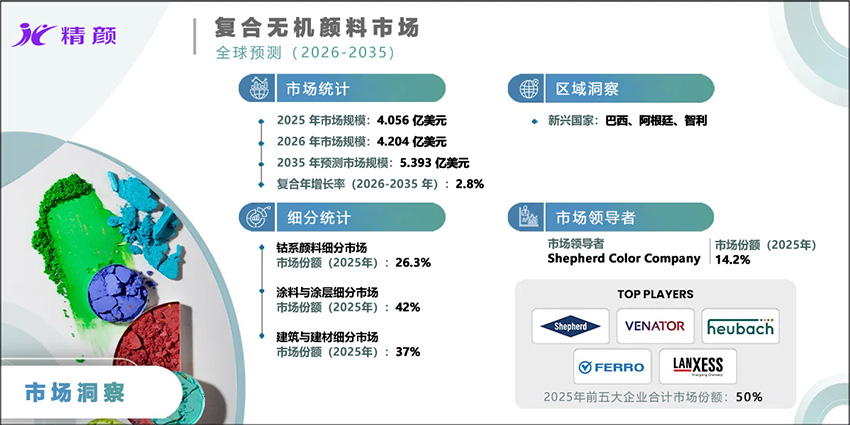 全球复合无机颜料市场规模分析：2035年达5.39亿美元，建筑与涂料需求推动增长