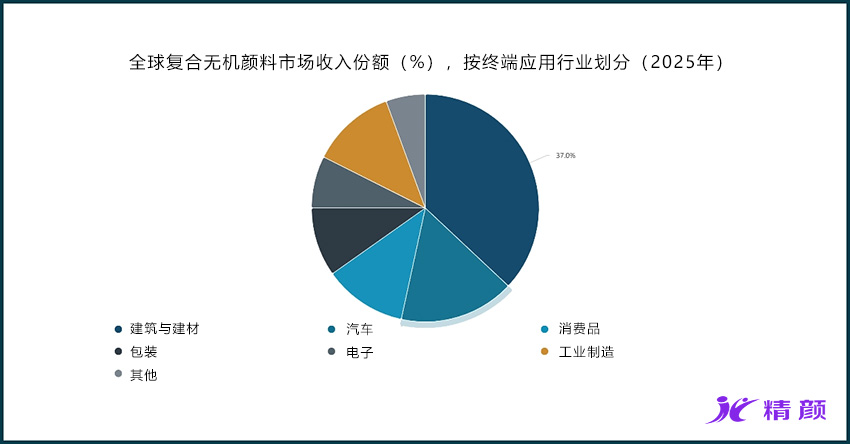 按终端应用行业划分的全球复合无机颜料市场收入份额