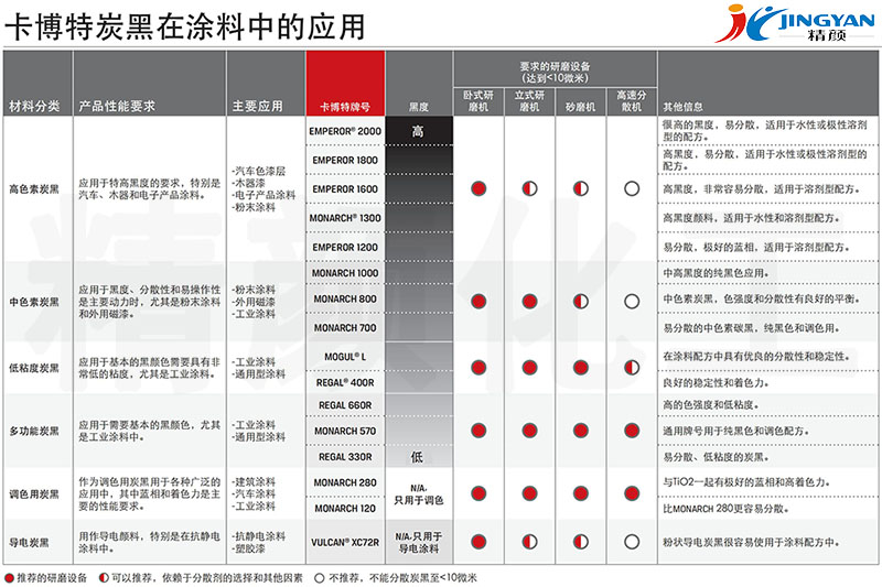 CABOT碳黑在涂料中应用