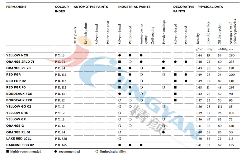 科莱恩Permanent有机颜料涂料应用范围